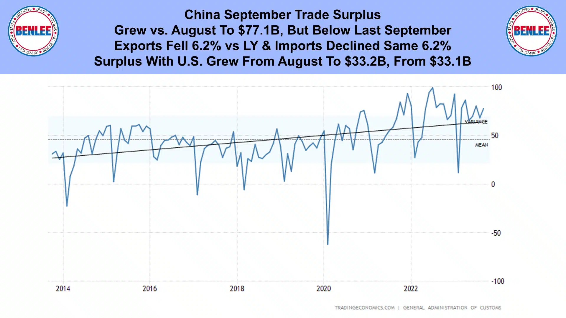 China September Trade Surplus